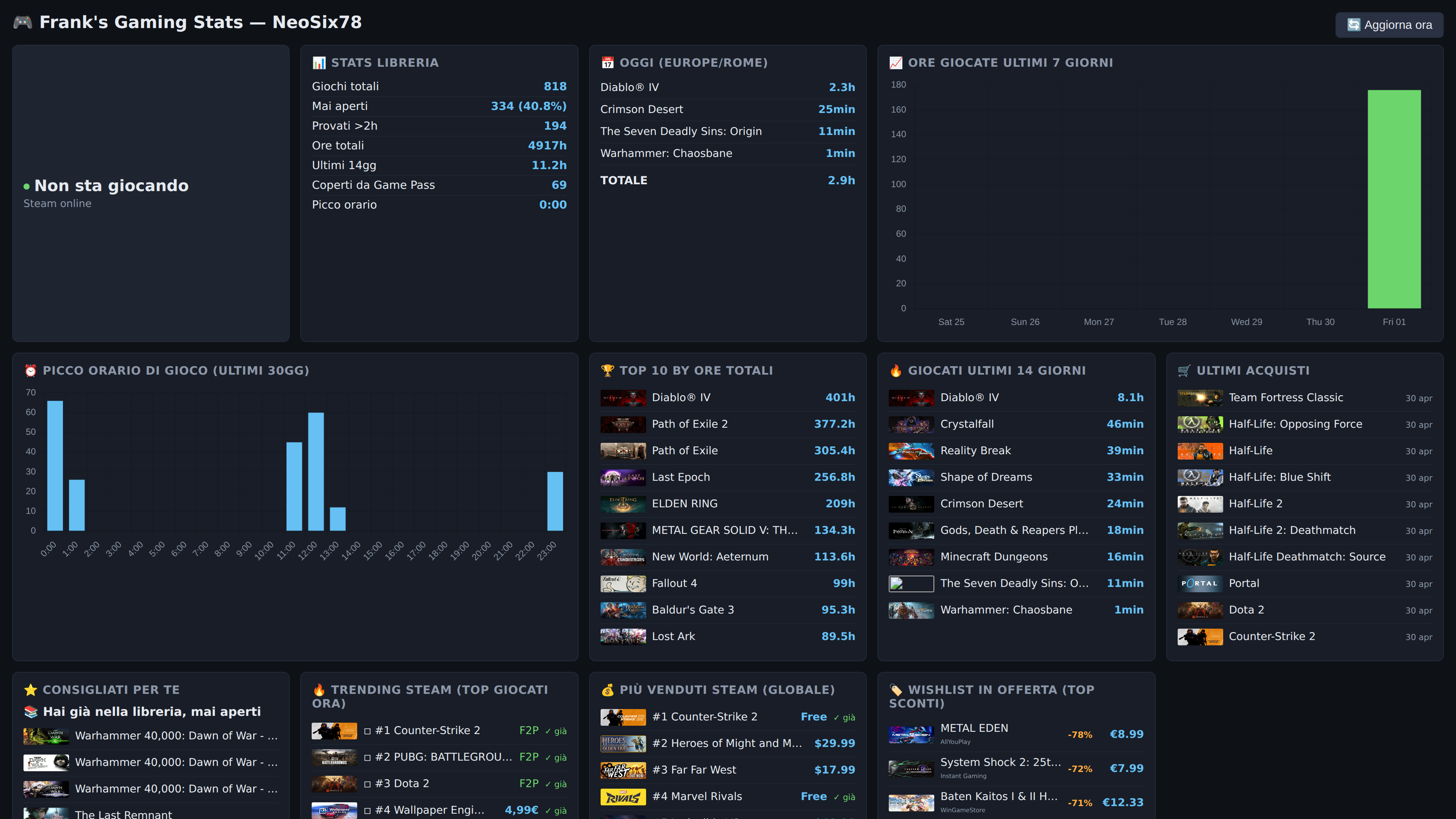 Screenshot della dashboard Gaming Steam Hub: card con stats della libreria, top giochi per ore, wishlist in offerta e feed Telegram
