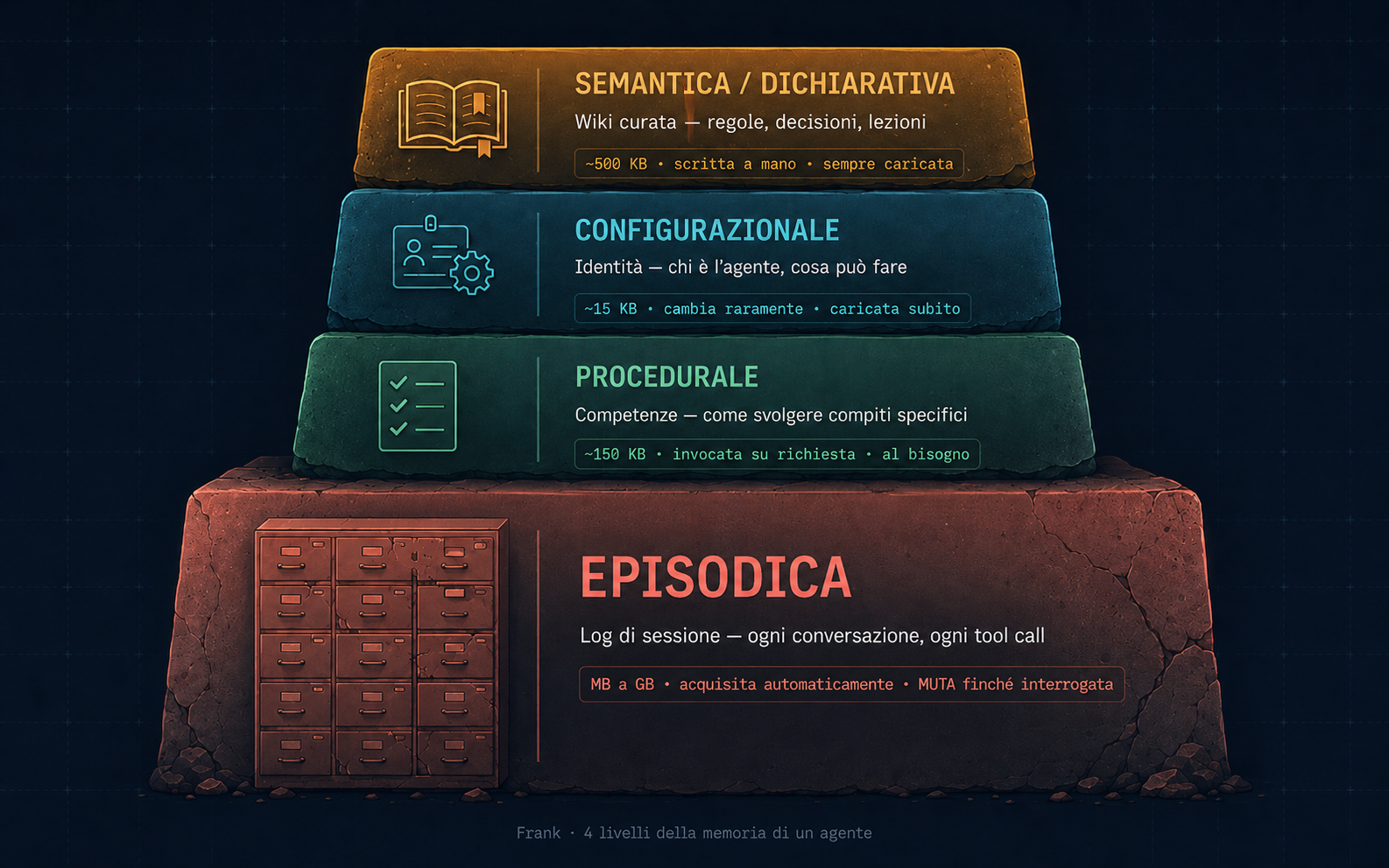 I quattro strati di memoria di un agent AI: semantica/dichiarativa, configurazionale, procedurale, episodica